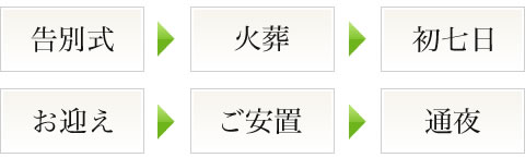 葬儀の流れ