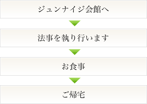法要の流れ